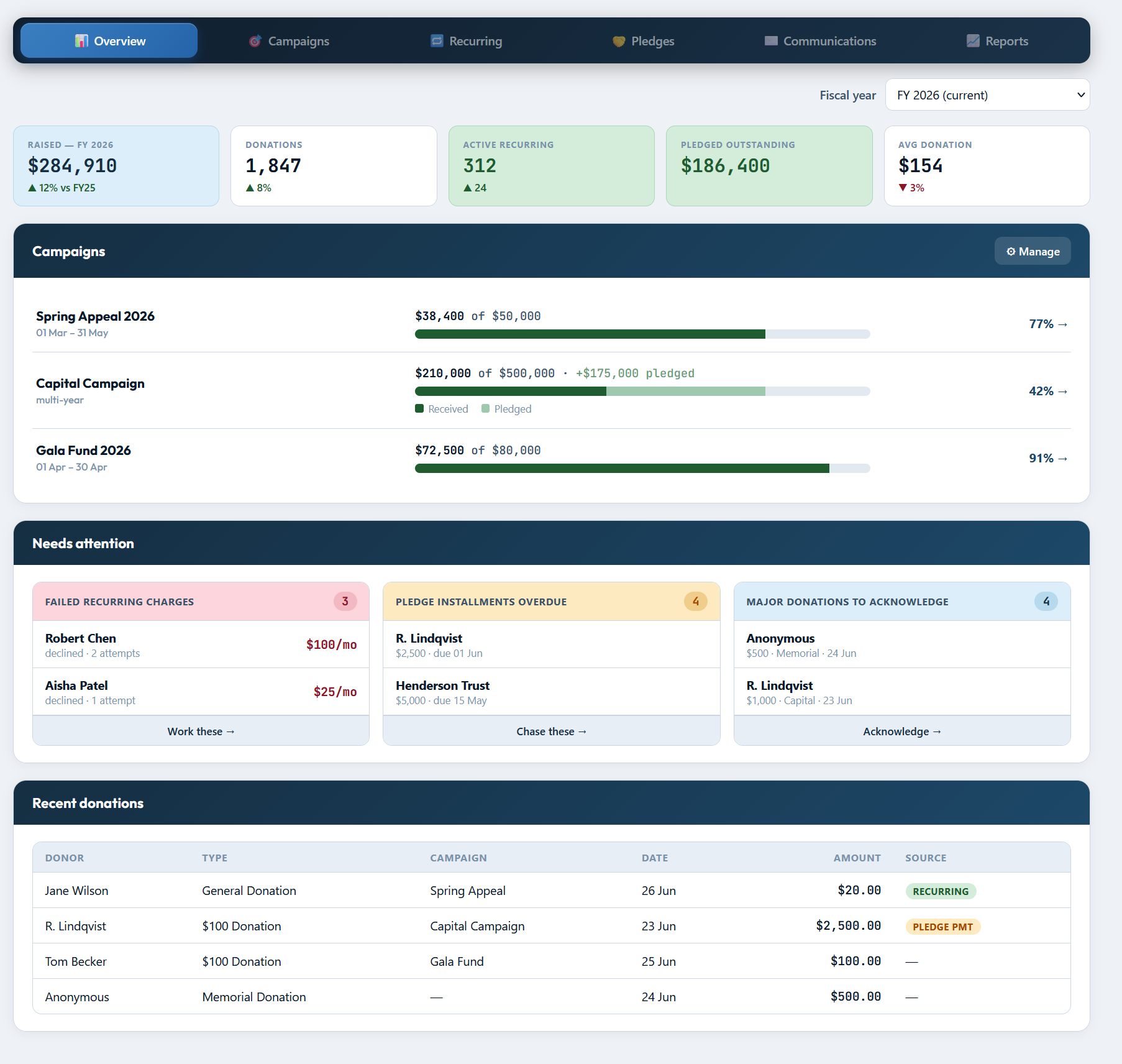 TixHub fundraising dashboard showing campaign totals, pledge activity and recent donations
